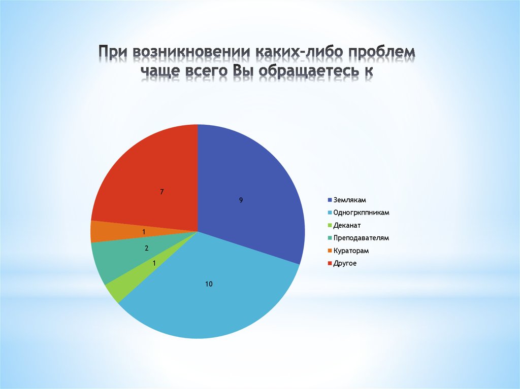 Возникновения каких либо. Проблемы с адаптацией иностранных студентов статистика. Статистика адаптации иностранных студентов. График адаптации мигрантов стране пребывания. При возникновения каких-либо вопросов.