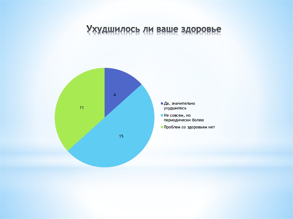 Ухудшилось ли ваше здоровье