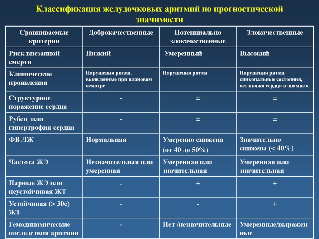 Блок схема классификация аритмий