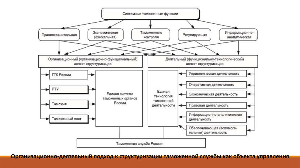 Таможенное дело методы. Системные функции таможенного дела. Структура системного управления таможенным делом. Функции системы таможни схема. Схема методы управления в таможенных органах.