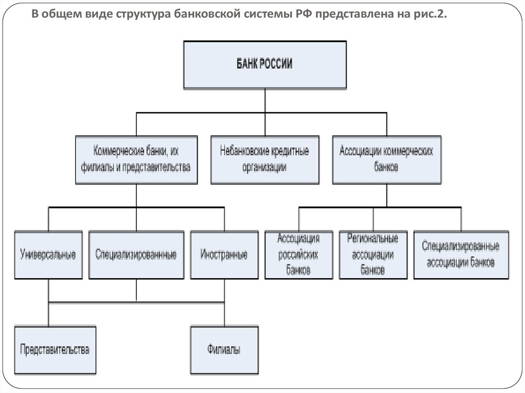 Банки схема. Структура банковской системы схема. Строение банковской системы РФ. Структура банковской системы РФ. Структура банковской системы РФ таблица.