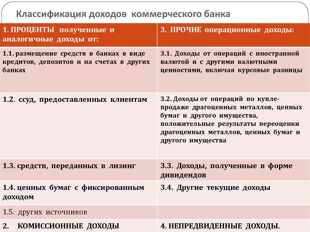 Банковские доходы. Классификация доходов коммерческого банка. Классификация доходов и расходов коммерческого банка. Виды доходов коммерческого банка. Источники дохода коммерческого банка.