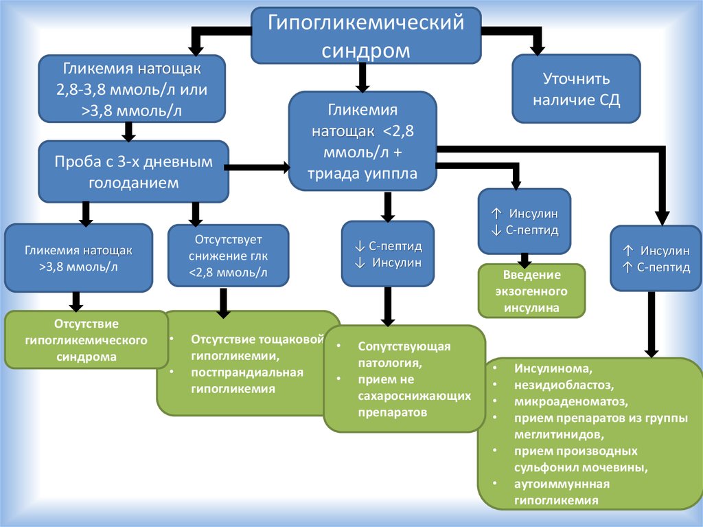 Гипогликемический шок