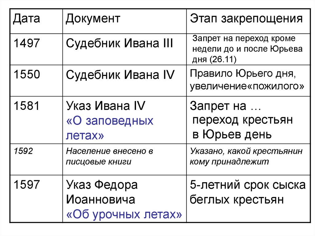 Даты перехода. Этапы закрепощения крестьян. Этапы закрепощения крестьян таблица. Этапы закрепощения крестьян 1497. Документы закрепощения крестьян.