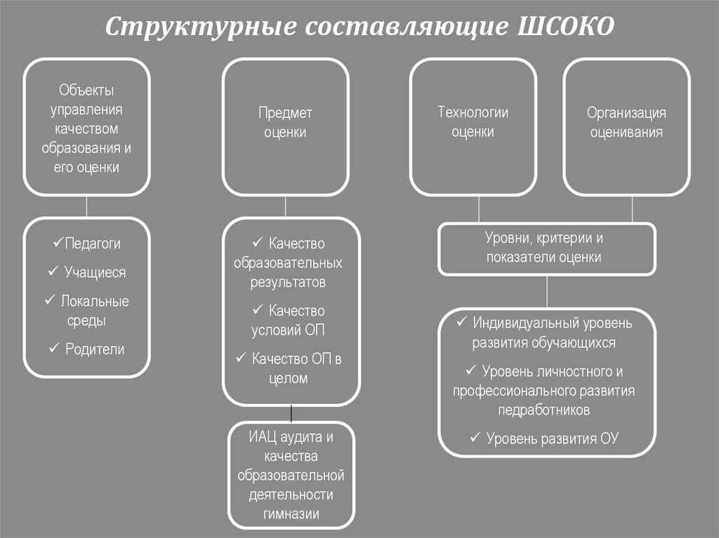 Составляющие оценки. Структурные составляющие. Школьная система оценки качества образования. Структурная составляющая это. Технологии оценивания качества образования.