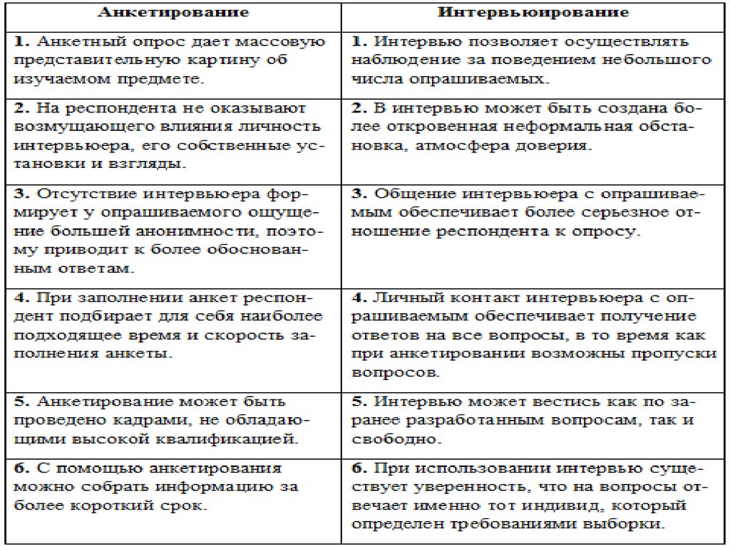 Типы вопросов в анкете или интервью