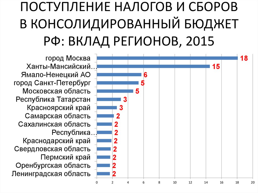 Поступившие налоги в бюджет. Налоги в федеральный бюджет по регионам РФ. Поступления в федеральный бюджет по регионам. Сколько налогов в бюджете России. Отчисления в бюджет РФ по регионам.