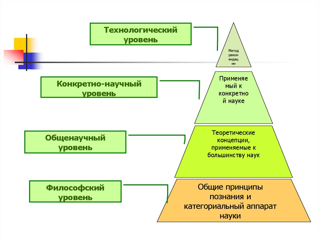 Презентация на тему методология и методы педагогического исследования