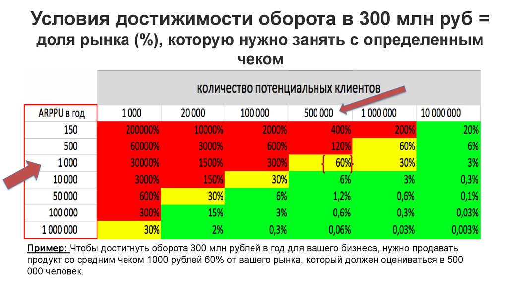 Процентов фирма. Таблица достижимости рынка. Матрица достижимости рынка. Доля рынка индивидуального предпринимателя. Доля рынка менеджеров по продажам.