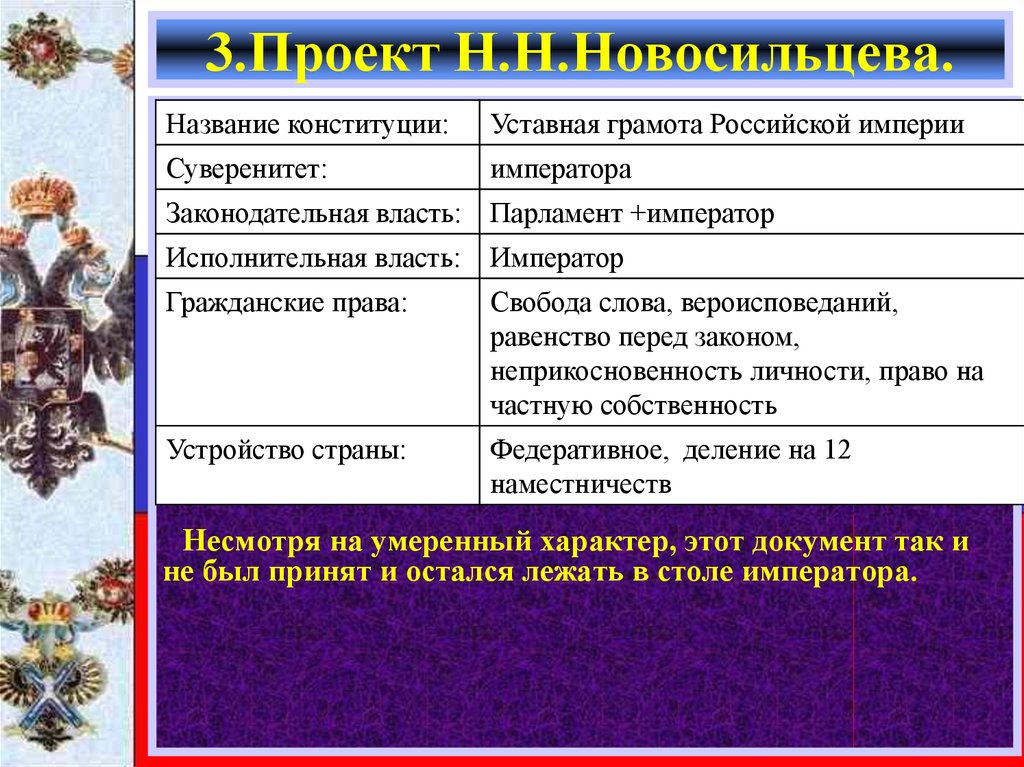 Автор проекта государственной уставной грамоты российской империи