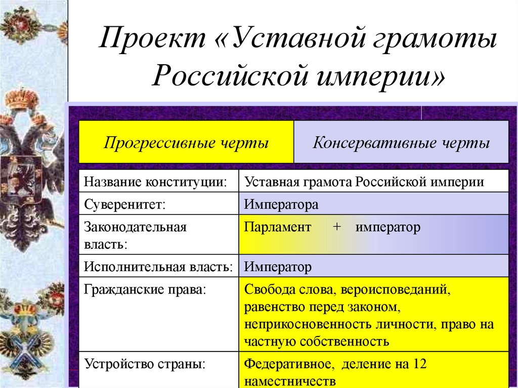 Автор проекта уставной грамоты российской империи