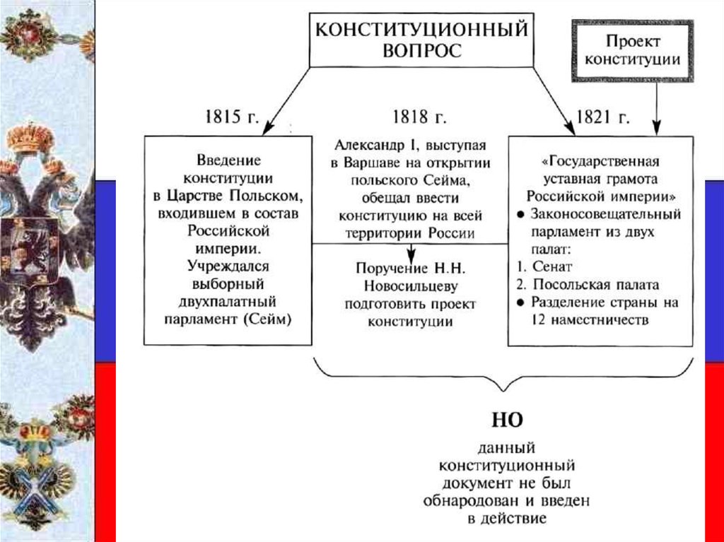 Конституция империи. Конституция царства польского 1815 таблица. Конституция царства польского Александр 1. Царство польское и его Конституция. Основные положения Конституции царства польского 1815 года.