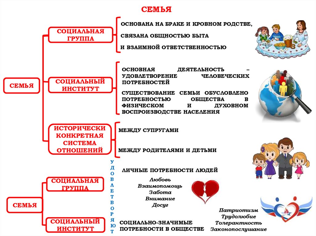 Потребности возникновения института семьи. Функции семьи Обществознание 11 класс. Семья как социальный институт ЕГЭ Обществознание. Семья функции семьи виды семьи Обществознание. Функции семьи Обществознание 11 класс ЕГЭ.