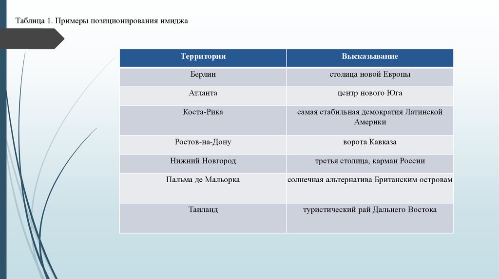 Positioning tables. Примеры позиционирование имиджа территорий. Маркетинг имиджа примеры. Имидж и позиционирование примеры. Таблица позиционирования.