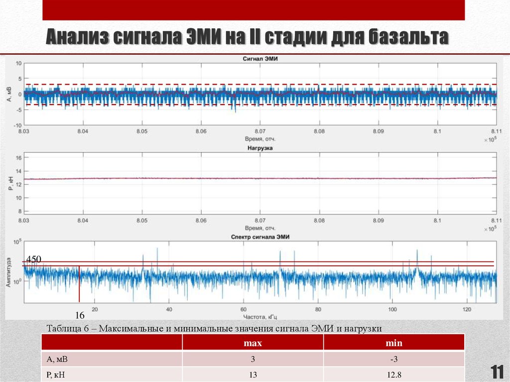 Максимальное и минимальное значение