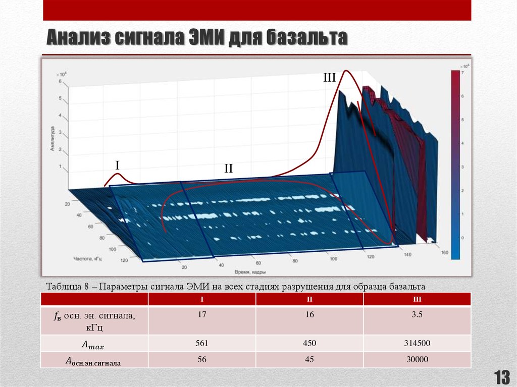 Параметры сигнала