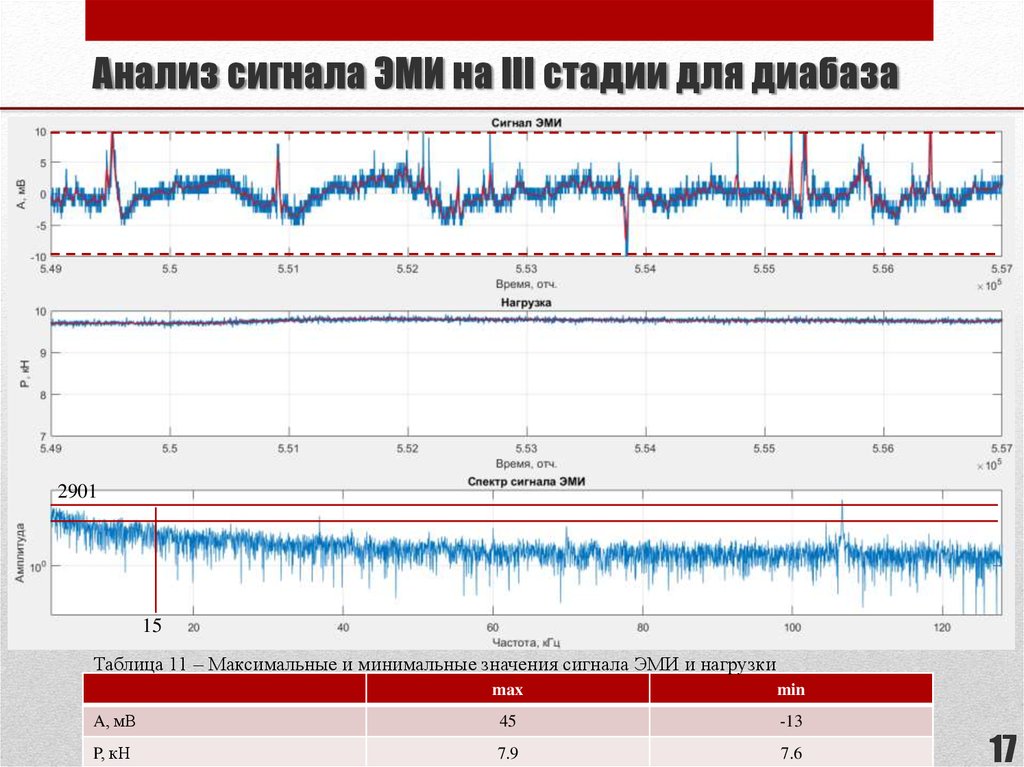 Минимальное значение сигнала. Анализ сигналов. эми сигнал. описание программ технического анализа сигналов. уровень исследуемого сигнала.
