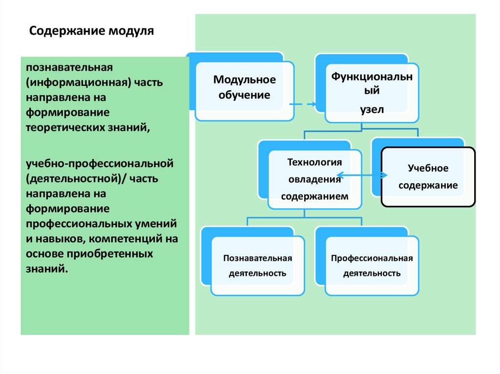 Содержание модулей. Состав модуля обучения. Что такое обучение по модульной схеме. Типы модулей в обучении. Обучение по модулям.