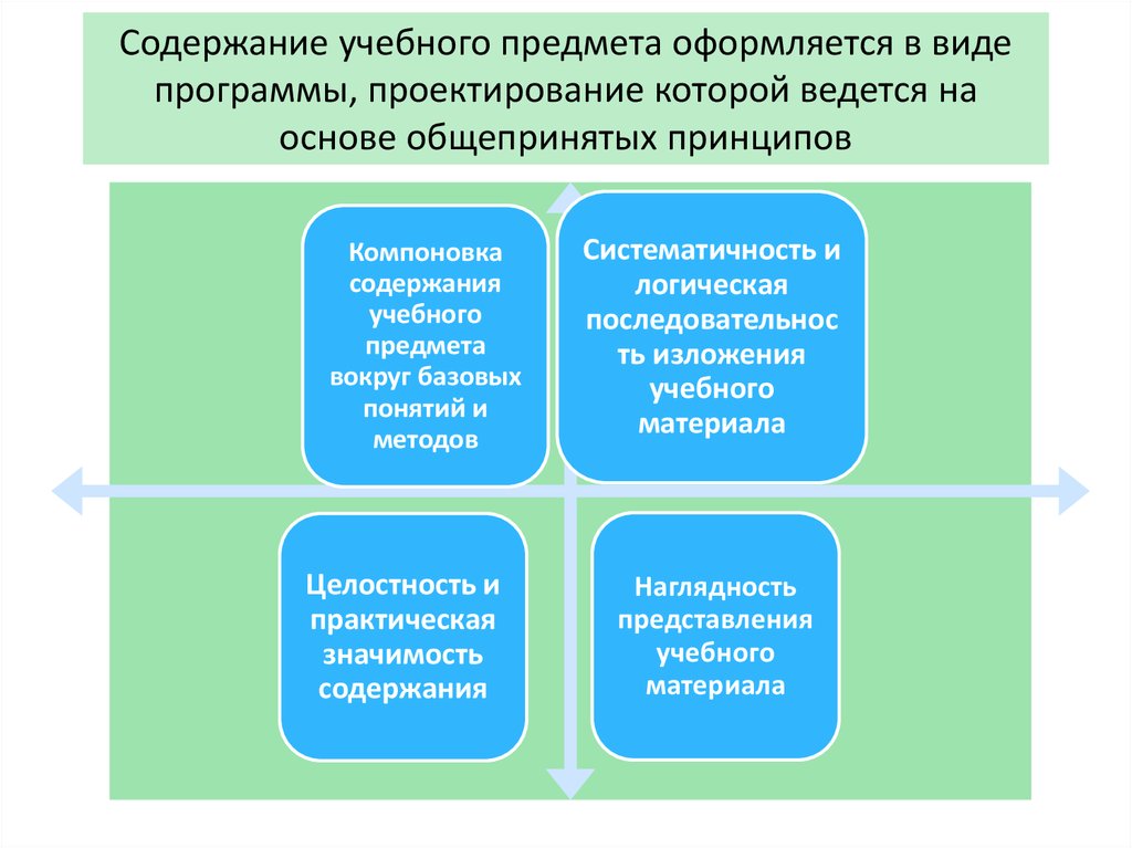 Модуль учебного предмета. Содержание учебного предмета. Виды программ учебного предмета. Основная функция учебного предмета. Типы учебных предметов.