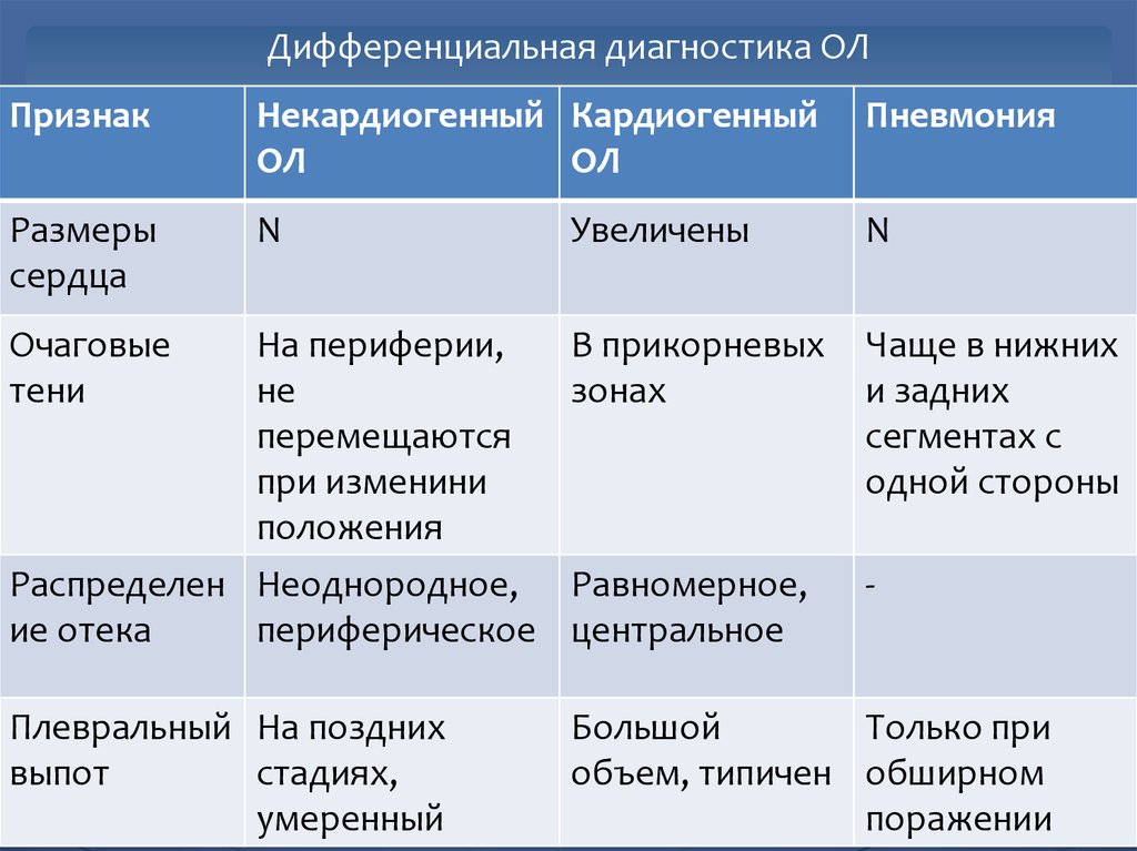 Диагнозы отечности