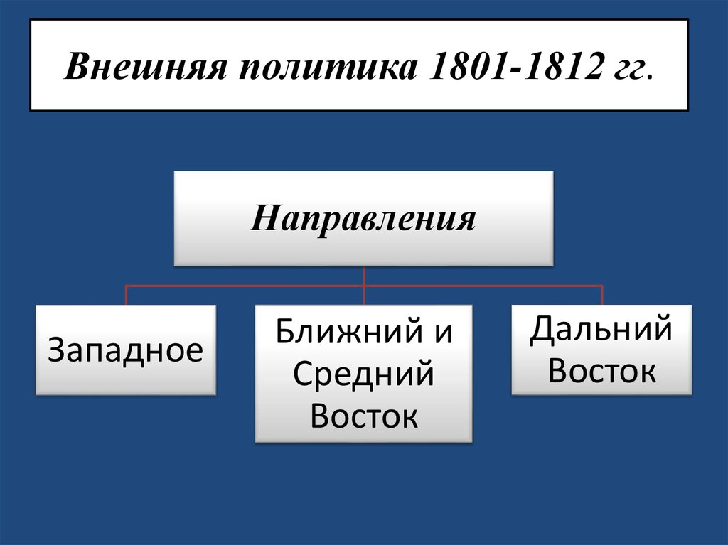 Внешняя политика 1801-1812 гг.