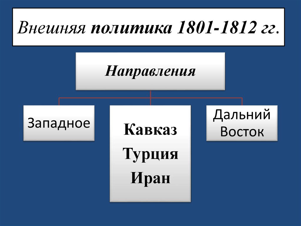 Внешняя политика 1801 1812