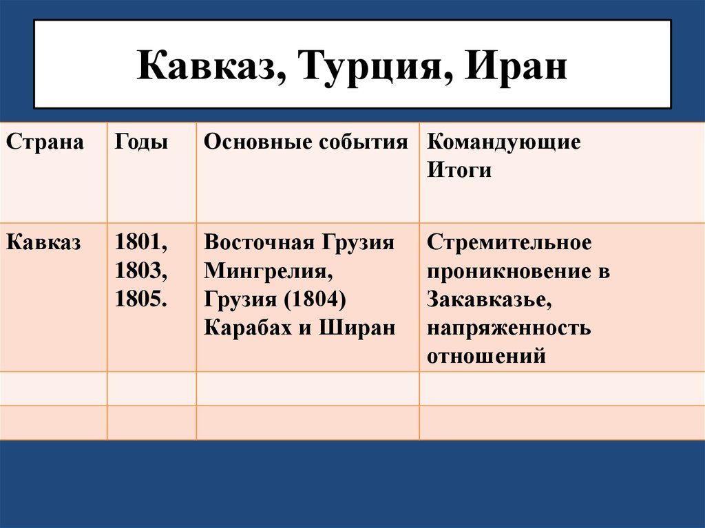 Кавказ, Турция, Иран