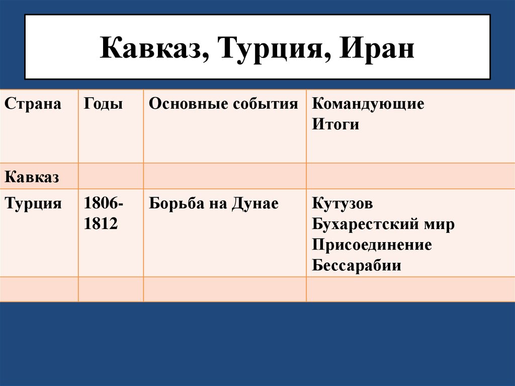 Кавказ, Турция, Иран