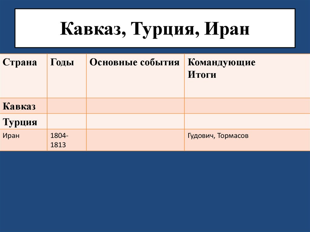 Кавказ, Турция, Иран