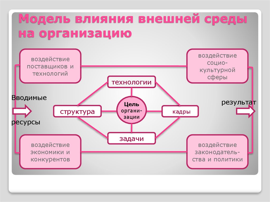 Внутренняя и внешняя среда организации в менеджменте презентация