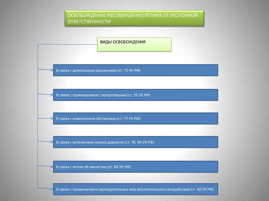 Освобождение от наказания несовершеннолетних презентация