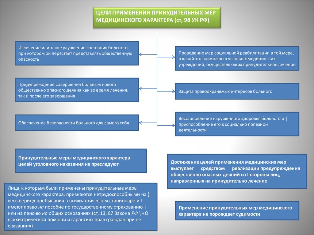 Применена в целях. Отграничение наказания от принудительных мер медицинского характера. Цели принудительных мер медицинского характера. Цели применения мер медицинского характера. Цели применения принудительных медицинских мер.