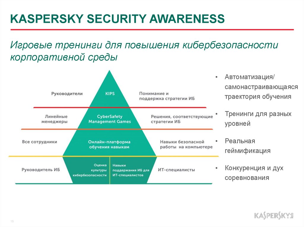 Обучение стратегии компании. Kaspersky Security Awareness. Пирамида кибербезопасности. Кибербезопасность для бизнеса. Kaspersky automated Security Awareness platform.