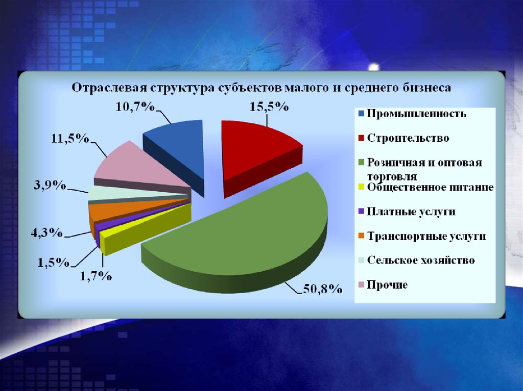 Крупнейшие строения. Отраслевая структура малого бизнеса. Структура малого бизнеса. Структура малого бизнеса в России. Отраслевая структура малого бизнеса в России.