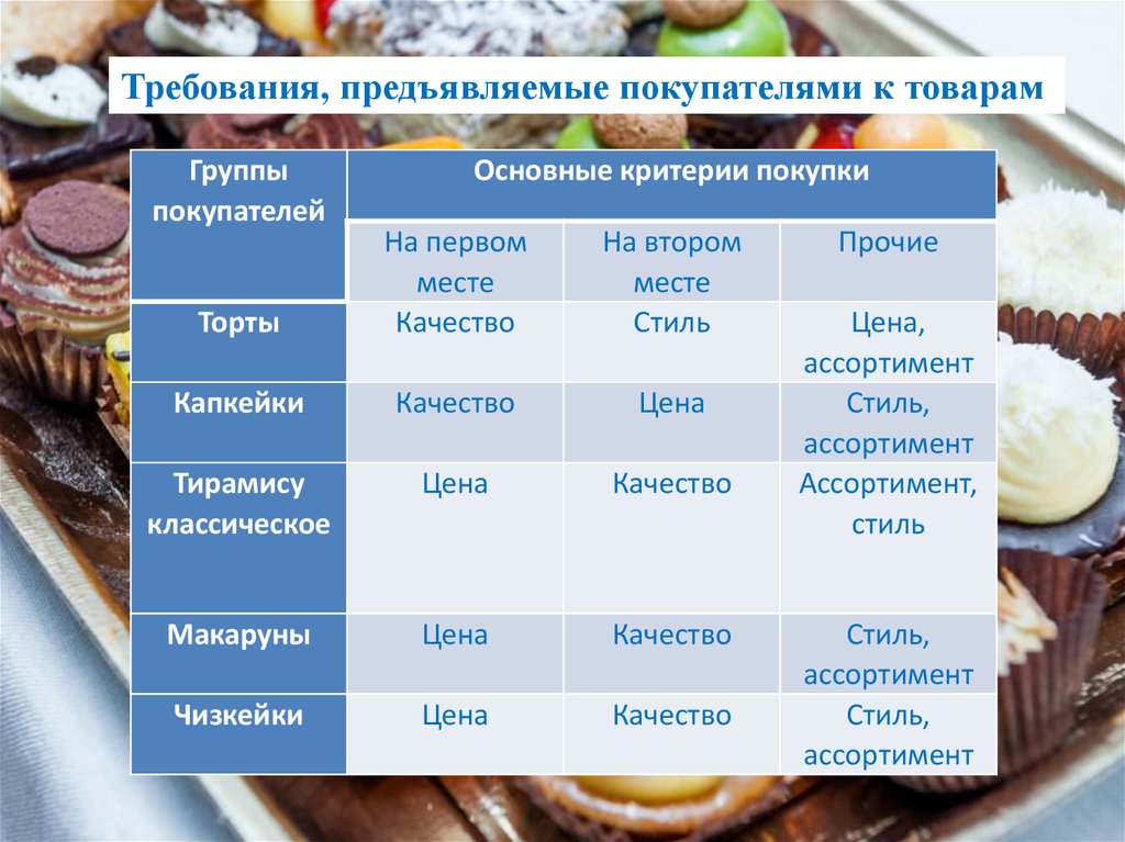 Требую продукции. Требования предъявляемые к товару. Требования предъявляемые потребителем. Требования предъявляемые клиентам. Капкейки требования к качеству.