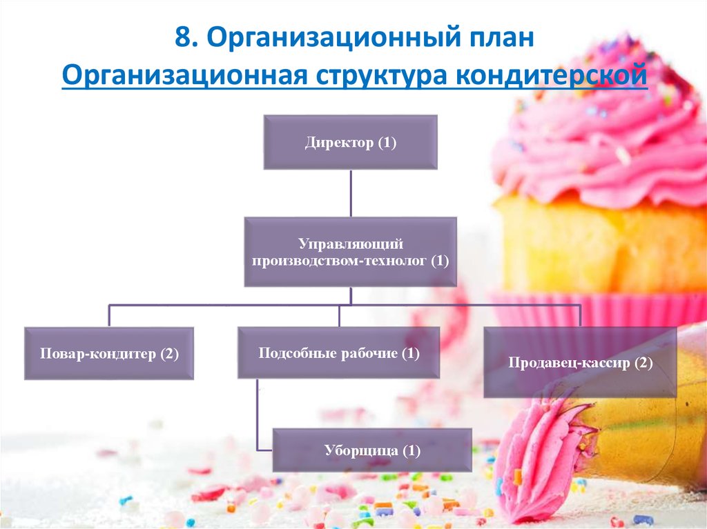 Бизнес план для кондитера. Организационный план кондитерской. Организационный план открытия кондитерской. Оргструктура кондитерской фабрики. Организационная структура кондитерского магазина.