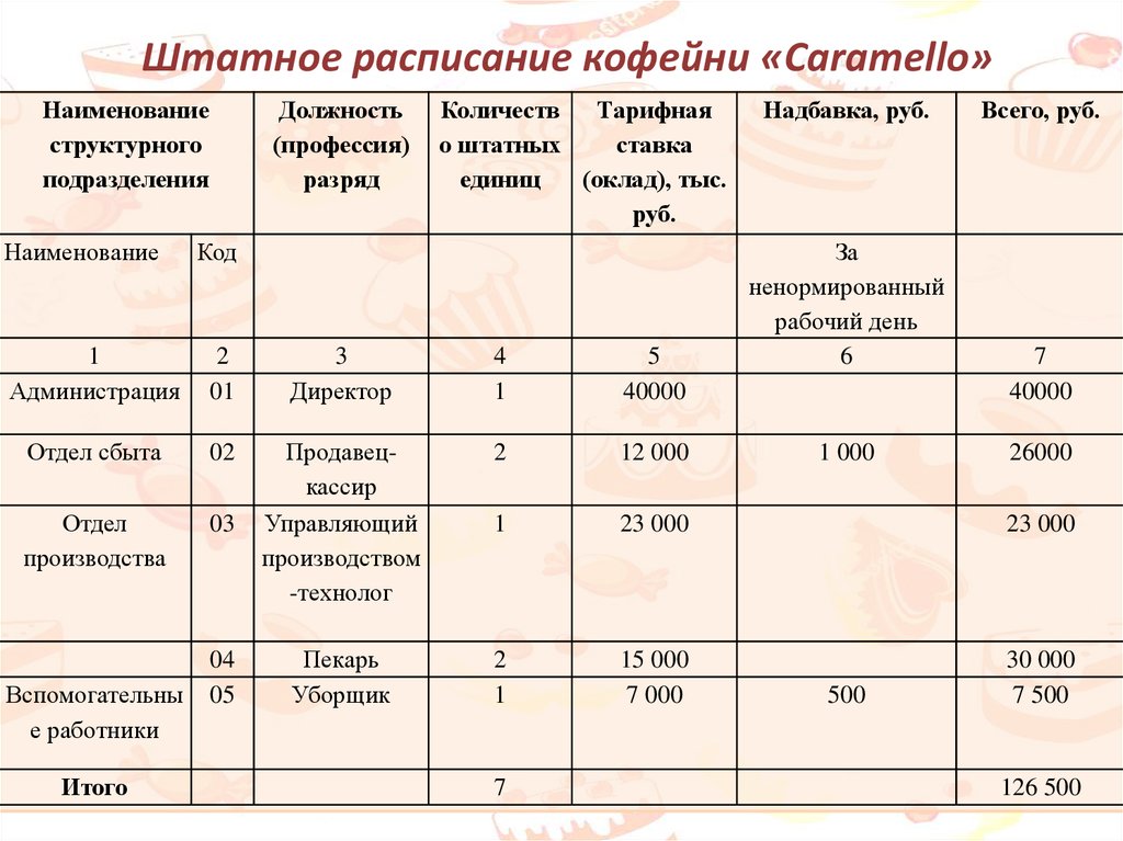 Численность должностей. Наименование структурных подразделений в штатном расписании. Штатное расписание кофейни. Структурное подразделение в штатном расписании. Штатное расписание кафе.