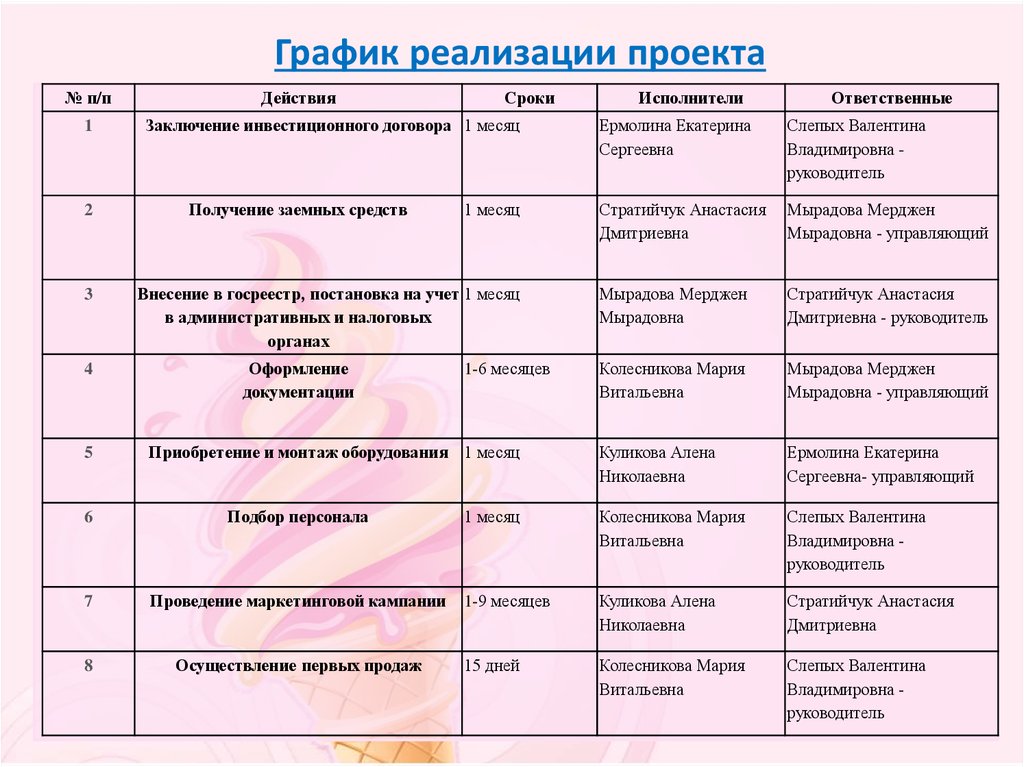 Расписание проекта. График реализации проекта по периодам. График реализации проекта по периодам маникюр. График реализации программы практики.