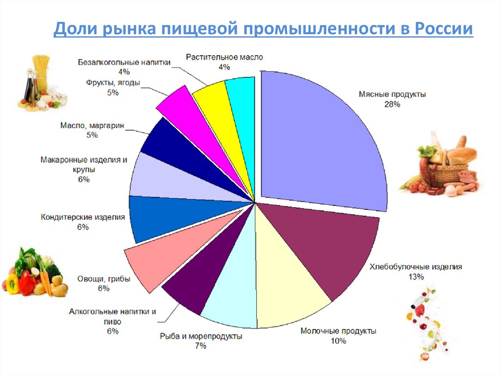 Пищевая промышленность место в россии