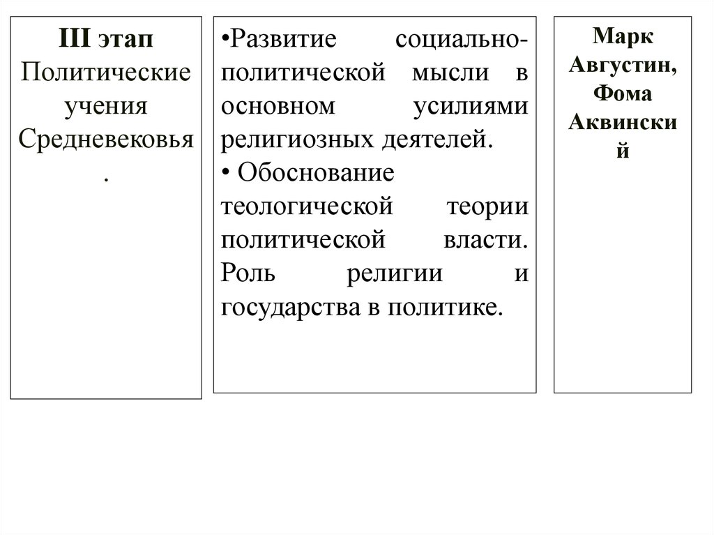 Реферат: Возникновение и этапы развития политической мысли