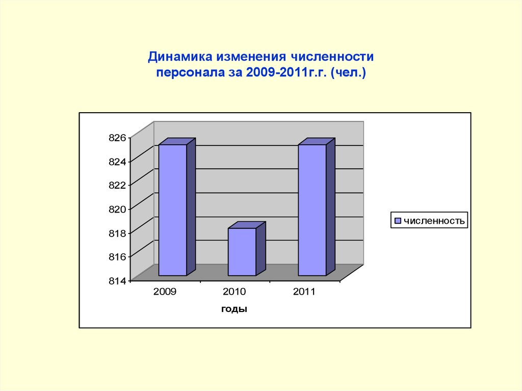 Динамика численности персонала. Динамика численности персонала по категориям. Численность персонала по видам деятельности. Lacoste численность персонала.