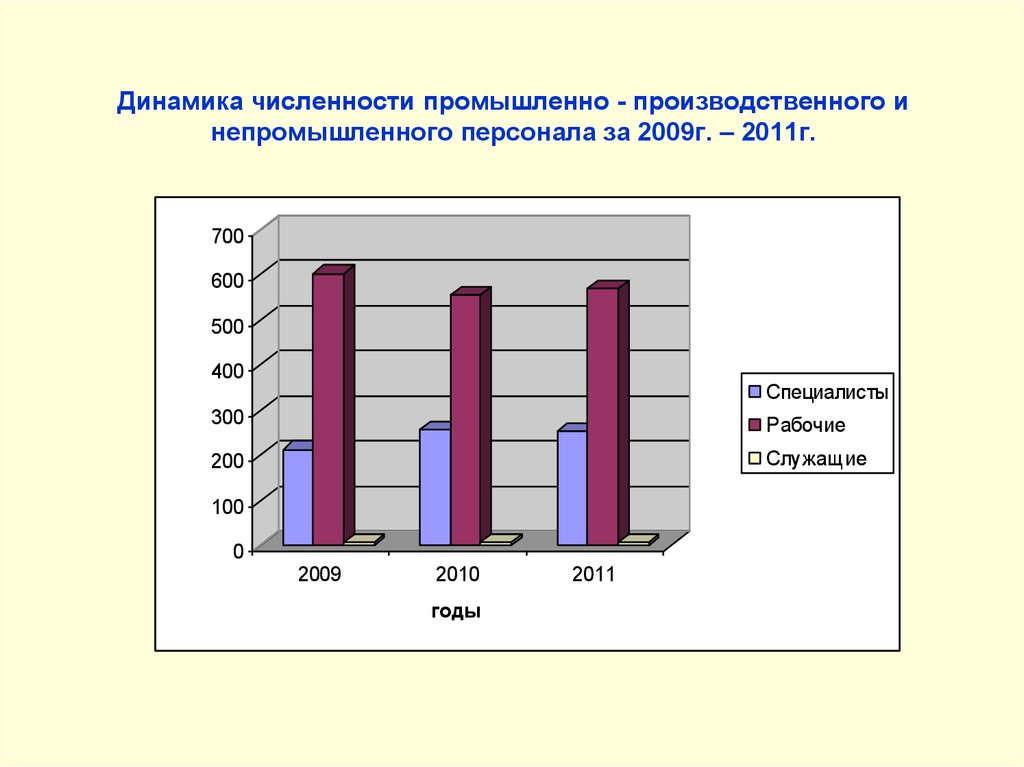 Численность промышленного. Динамика численности персонала. Динамика численности персонала график. Динамика численности персонала на примере. Динамика количества производственных предприятий.