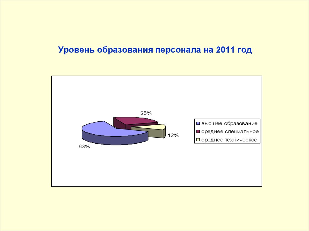 Год уровень. Уровень образования персонала. Образовательный уровень персонала. Структура персонала по уровню образования. Анализ персонала по уровню образования таблица.