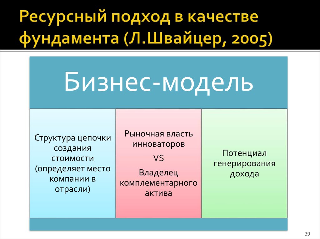 Ресурсный подход в качестве фундамента (Л.Швайцер, 2005)