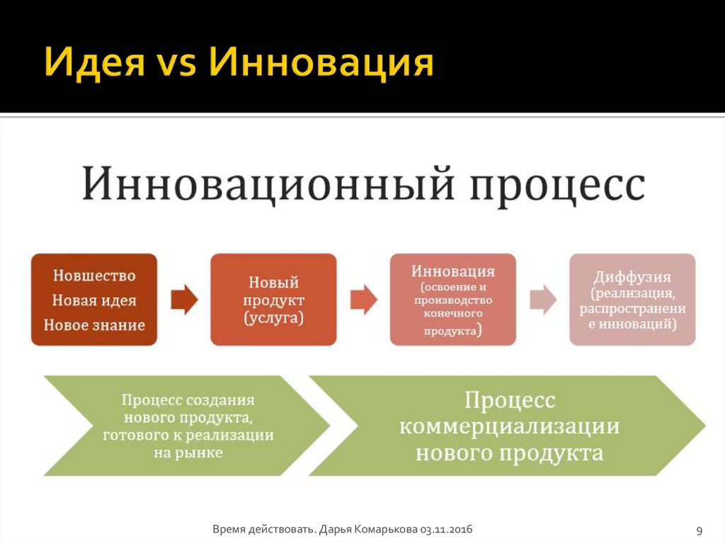 Конечные услуги. Идея нового продукта. Процесс коммерциализации инноваций. Модели коммерциализации инноваций. Новшества идеи.