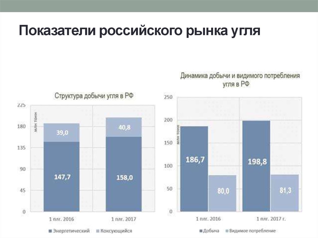 Ситуация на российском рынке. Рынок энергоресурсов. Структура потребления угля. Мировой рынок угля. Анализ рынка угля.