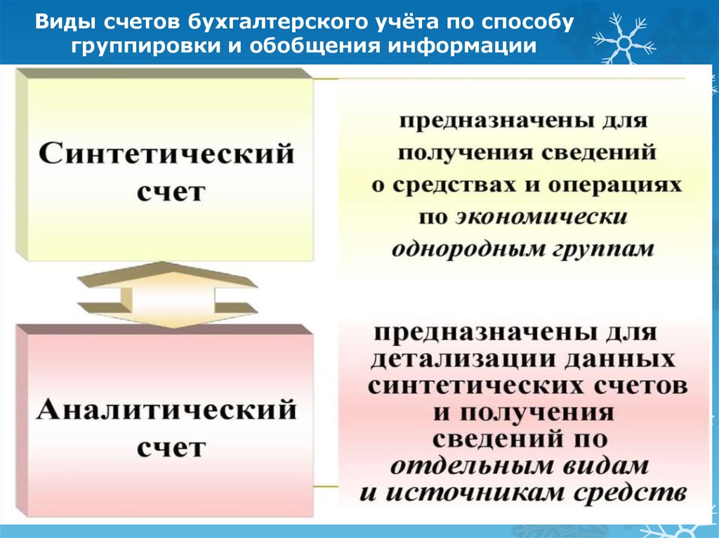 Обобщение информации на счетах. Виды обобщения информации. Виды счетов бухгалтерского учета. Обобщение данных счетов бухгалтерского учета. Счета бухгалтерского учета предназначены для.