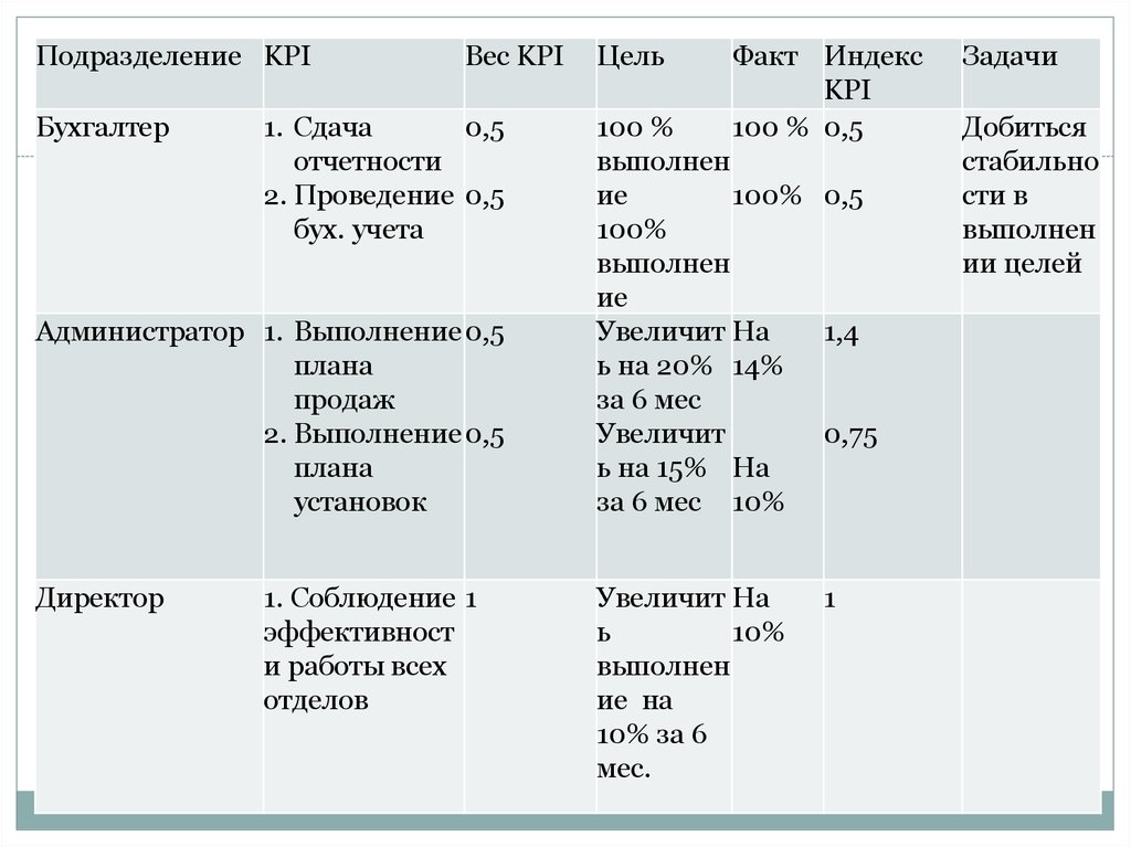 Показатели KPI