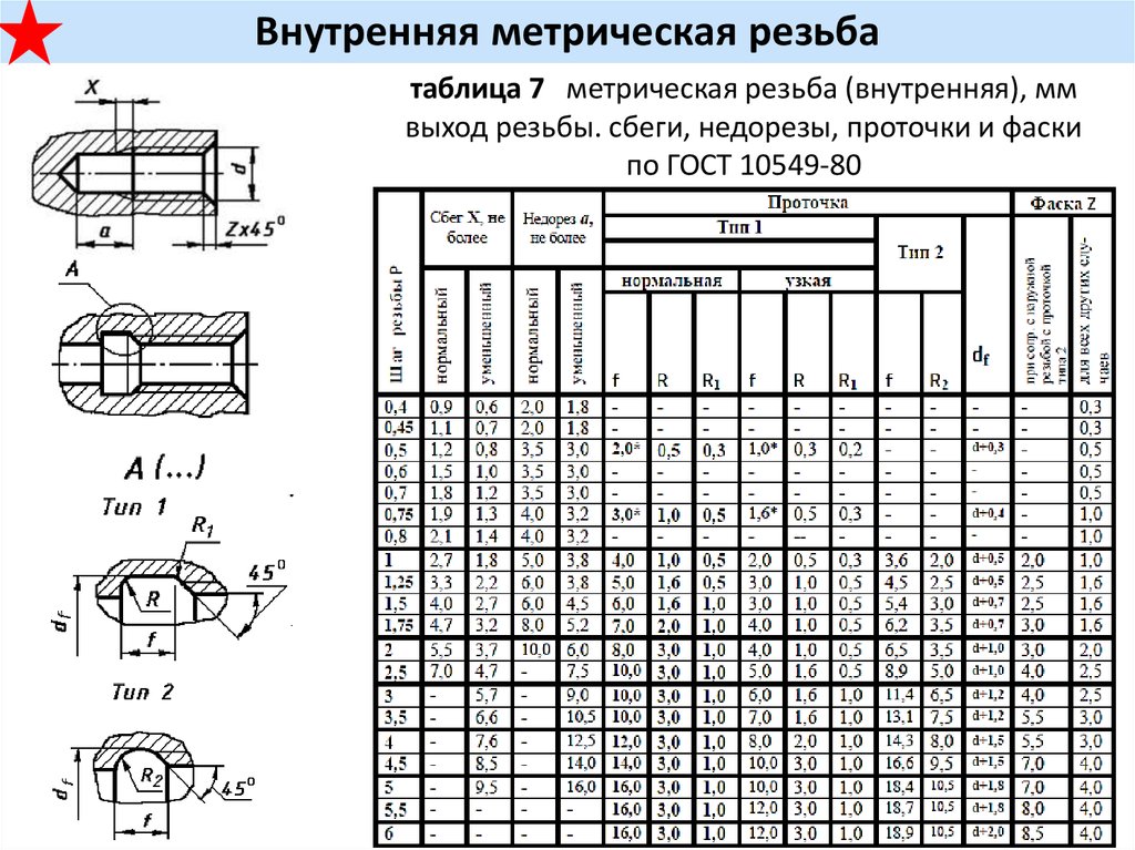 Винтовые резьбы в целом