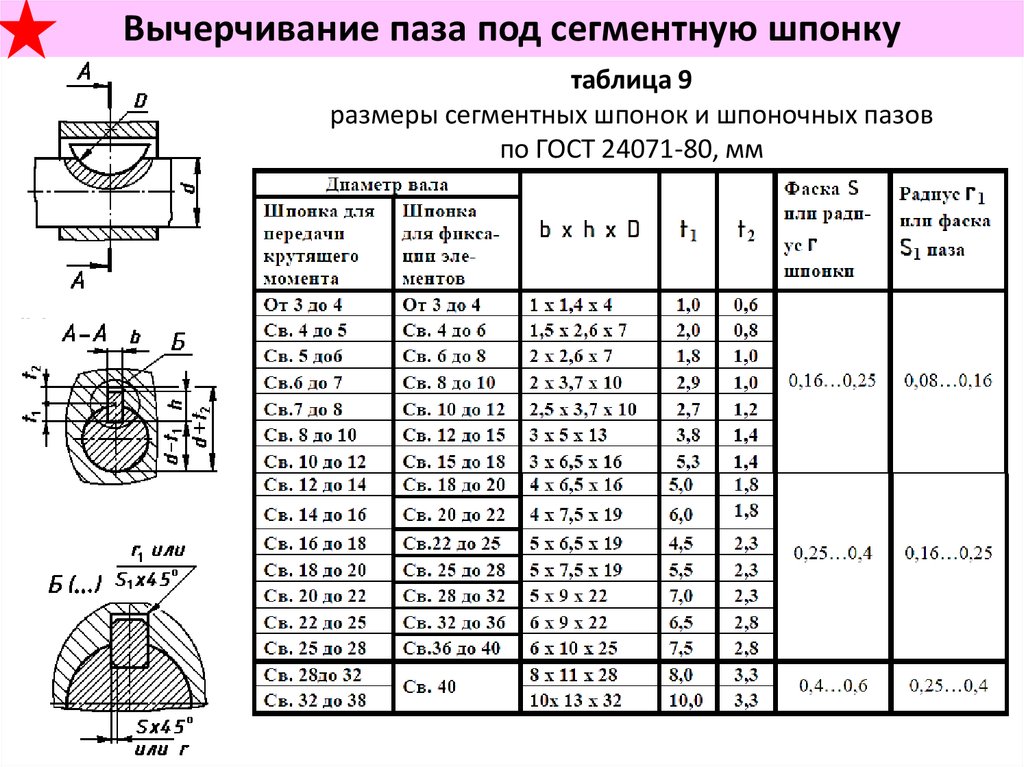 Размеры под шпонку. ПАЗ под шпонку 10 мм. Шпоночный ПАЗ диаметр 75.